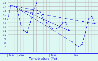 Graphique des tempratures prvues pour Meymac