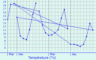 Graphique des tempratures prvues pour Craponne-sur-Arzon