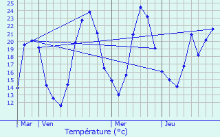 Graphique des tempratures prvues pour Montrevel