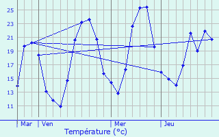 Graphique des tempratures prvues pour Vrel-de-Montbel