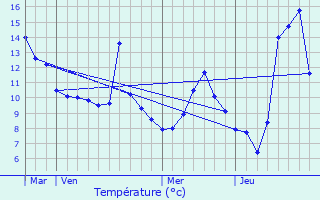 Graphique des tempratures prvues pour Le Petit-Abergement