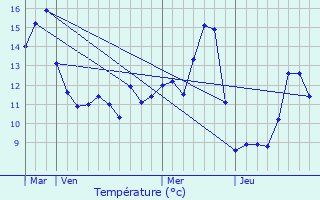 Graphique des tempratures prvues pour Montmoyen