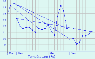 Graphique des tempratures prvues pour Froncles