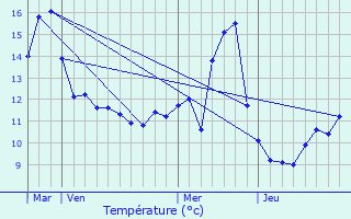 Graphique des tempratures prvues pour Vroncourt-la-Cte