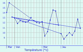 Graphique des tempratures prvues pour Grimaucourt-en-Wovre