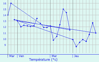 Graphique des tempratures prvues pour Fresnes-en-Wovre