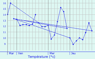 Graphique des tempratures prvues pour Pareid