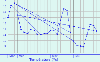 Graphique des tempratures prvues pour Noidant-le-Rocheux