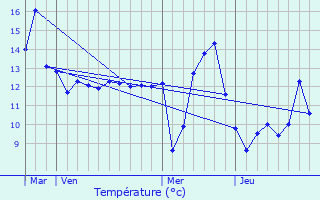 Graphique des tempratures prvues pour Louvemont-Cte-du-Poivre