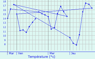 Graphique des tempratures prvues pour Saivres