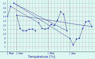 Graphique des tempratures prvues pour Martrois