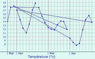 Graphique des tempratures prvues pour Veyrires