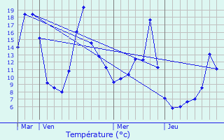 Graphique des tempratures prvues pour Lissac