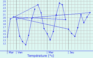 Graphique des tempratures prvues pour Chlieu