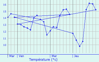 Graphique des tempratures prvues pour Clohars-Carnot