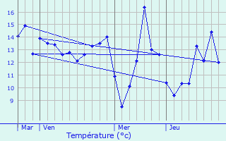 Graphique des tempratures prvues pour Chalautre-la-Petite