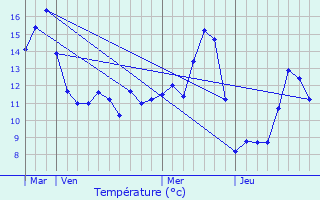 Graphique des tempratures prvues pour Bussires