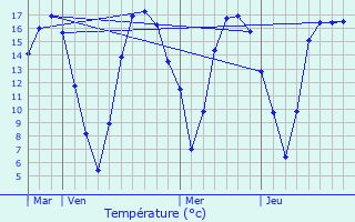 Graphique des tempratures prvues pour Goupillires