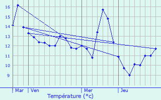 Graphique des tempratures prvues pour Flirey