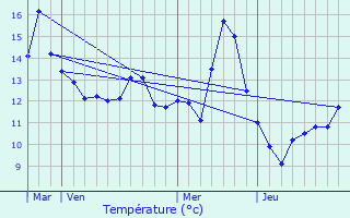 Graphique des tempratures prvues pour Fey-en-Haye