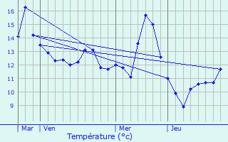 Graphique des tempratures prvues pour Martincourt