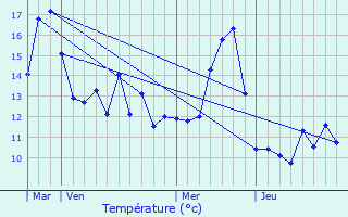 Graphique des tempratures prvues pour Repaix