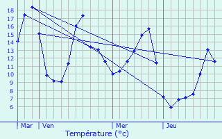 Graphique des tempratures prvues pour Chassignolles