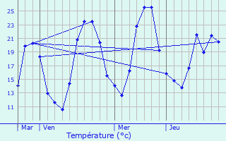 Graphique des tempratures prvues pour Novalaise