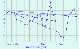 Graphique des tempratures prvues pour Thou