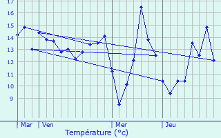 Graphique des tempratures prvues pour verly