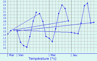 Graphique des tempratures prvues pour Morzine