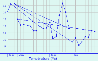 Graphique des tempratures prvues pour Brachay