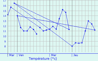 Graphique des tempratures prvues pour Barjon