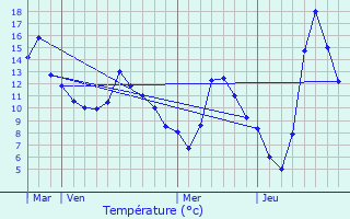 Graphique des tempratures prvues pour Engins