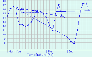 Graphique des tempratures prvues pour Lageon