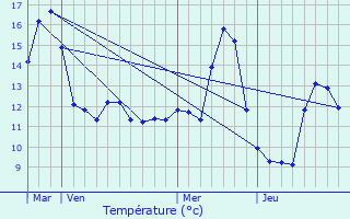 Graphique des tempratures prvues pour Cohons