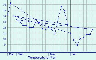 Graphique des tempratures prvues pour Noviant-aux-Prs