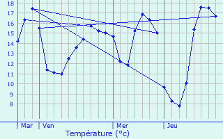 Graphique des tempratures prvues pour Thorign