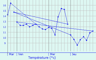 Graphique des tempratures prvues pour Allamps