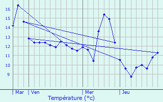 Graphique des tempratures prvues pour Gibeaumeix