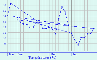 Graphique des tempratures prvues pour Grosrouvres