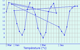 Graphique des tempratures prvues pour Ballan-Mir