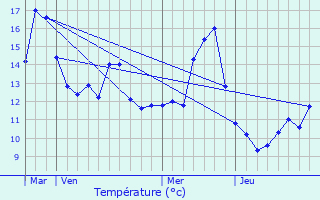 Graphique des tempratures prvues pour Lebeuville