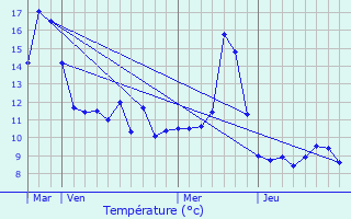 Graphique des tempratures prvues pour Belval