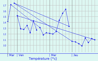 Graphique des tempratures prvues pour Domjevin