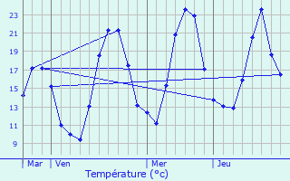 Graphique des tempratures prvues pour Viuz-en-Sallaz