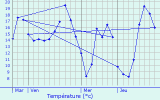 Graphique des tempratures prvues pour Pannec