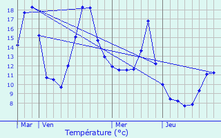 Graphique des tempratures prvues pour Les chelles