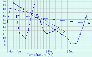 Graphique des tempratures prvues pour Durenque