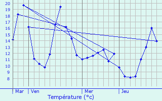 Graphique des tempratures prvues pour Auriac-Lagast